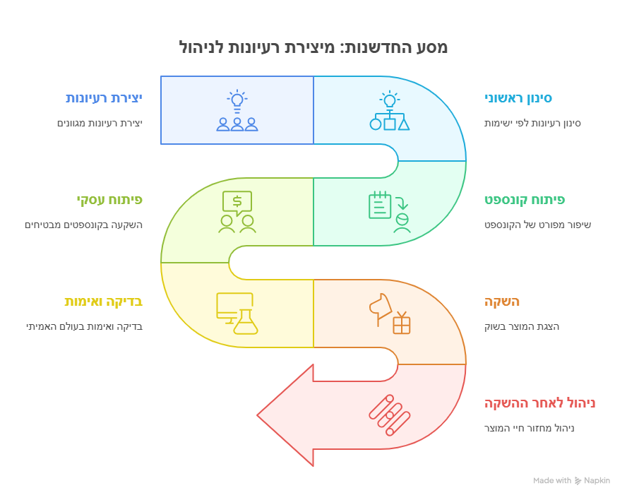 מודל משפך החדשנות Stage-Gate של קופר - visual selection